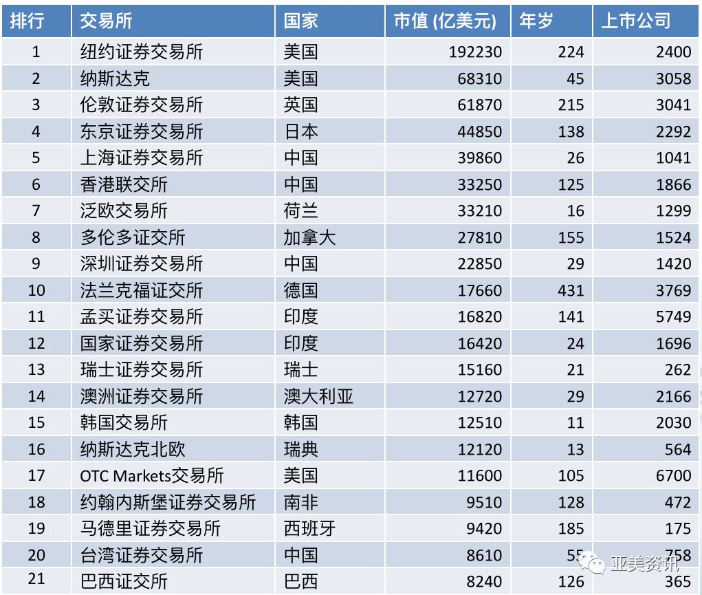 中国方面,耳熟能详的上海,深圳和香港三大证券交易所 那么全