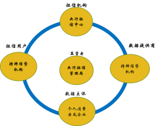 中国征信体系的起步是从2006年设立央行征信中心(维护央行征信系统)