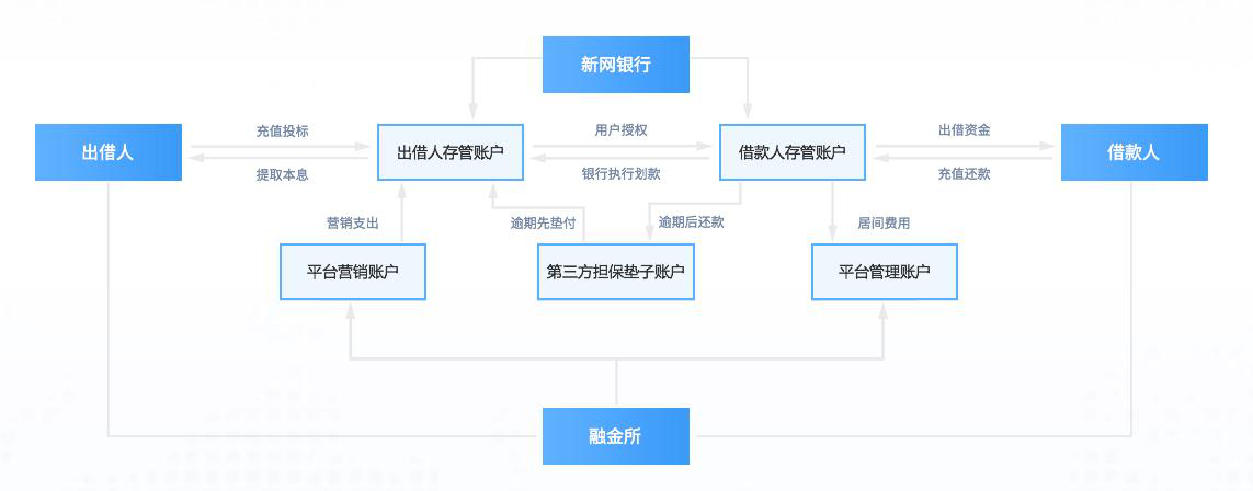 融金所用户在新网银行开设存管子帐户,借贷交易中所有的资金流转环节