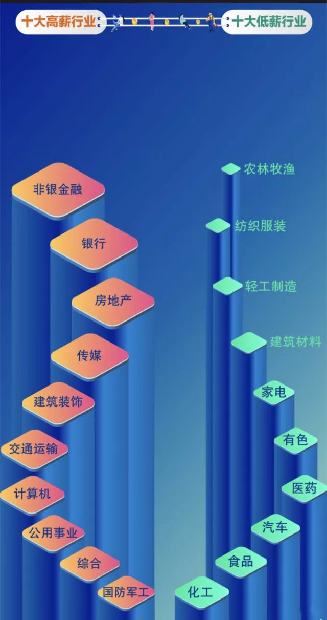 十大高薪行業大揭秘!這份榜單可要收藏好!