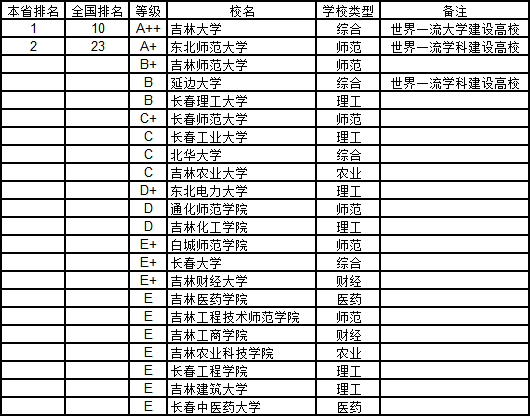 2018 黑龍江省大學理學排行榜