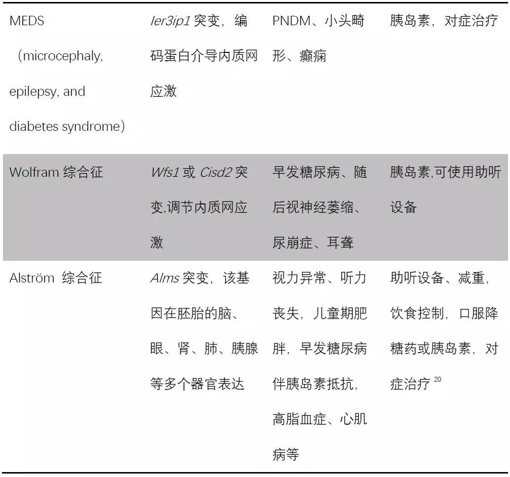 与单基因糖尿病相关的遗传综合征导致wolfram综合征2型的突变基因