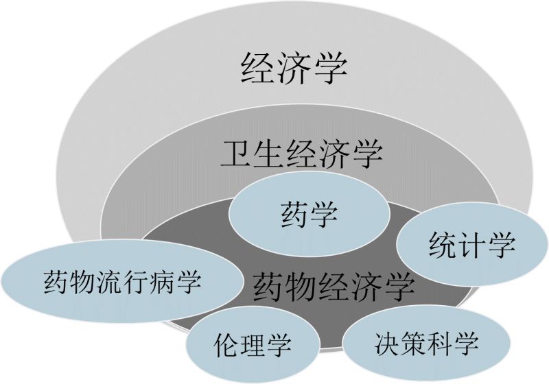 藥物經濟學是運用經濟學,流行病學,決策學,統計學等多學科研究方法