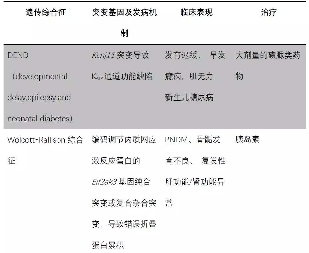 与单基因糖尿病相关的遗传综合征导致wolfram综合征2型的突变基因iss