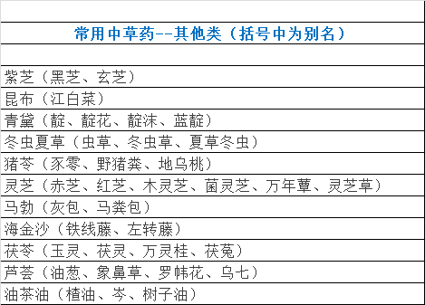 400种中药的别名大全(表格版)