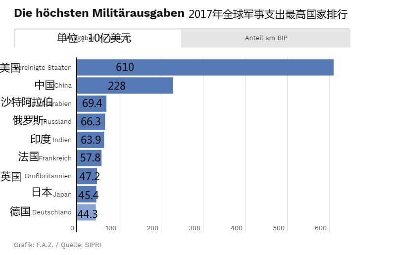 sipri最新报告:2017年全球军费开支达1.73万亿美元,美中沙特位列前三