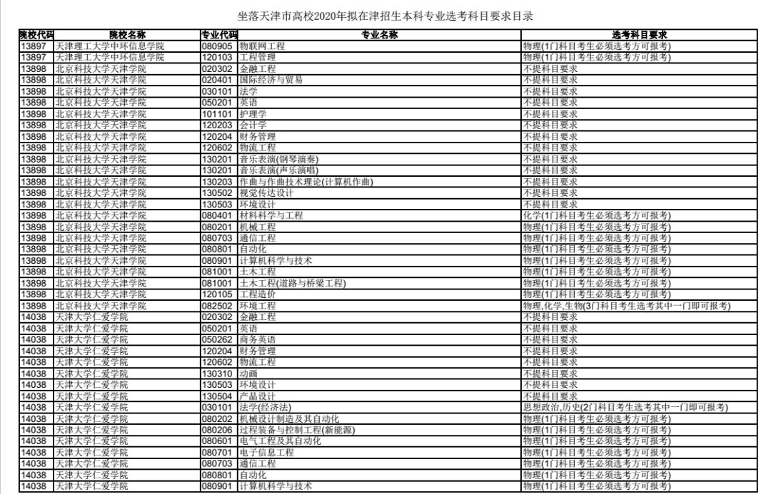 重磅丨天津高考6选3高校专业选考科目发布最重要的科目是