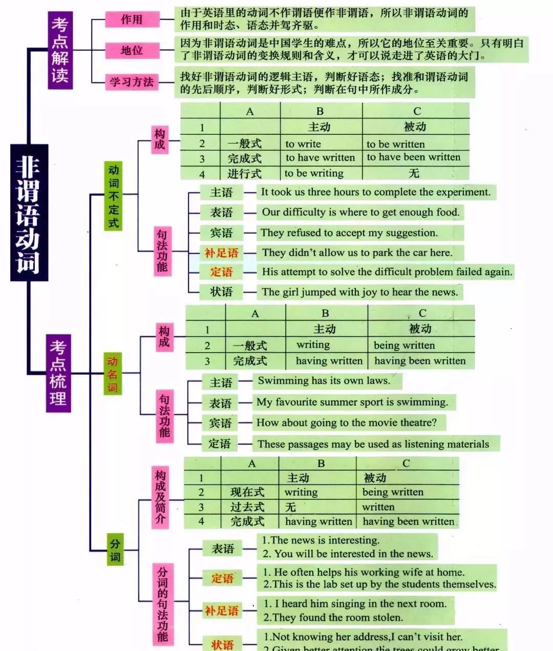 高中英语最全语法思维导图