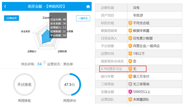 而"萌芽金服"作为一家p2p平台竟然连最基本的icp许可证和icp备案都