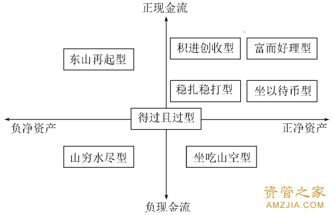 家庭财务类型的分析及增加家庭收入的几种方式