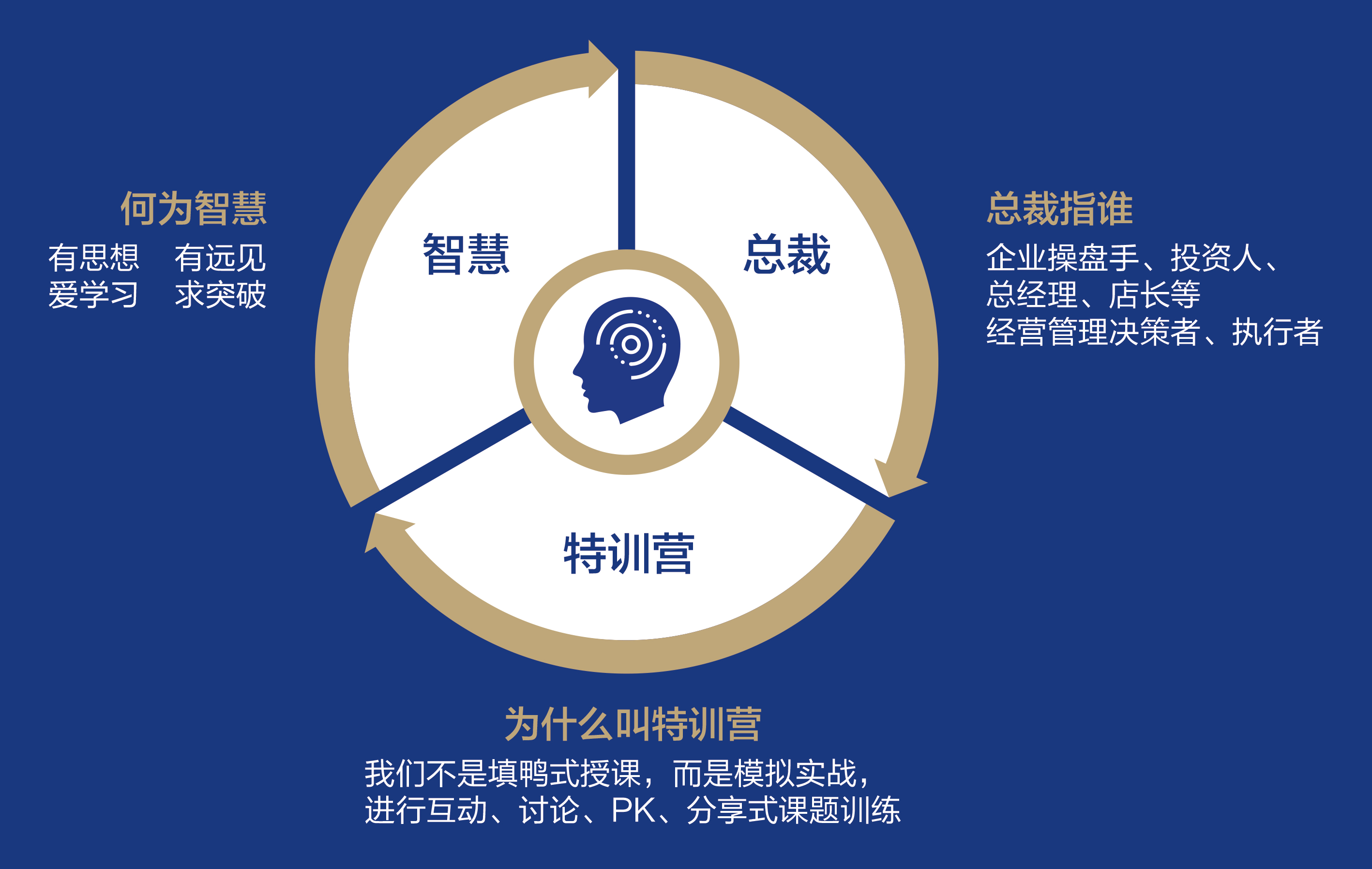 智慧总裁特训营,心智商学院专为汽修厂老板能力提升打造