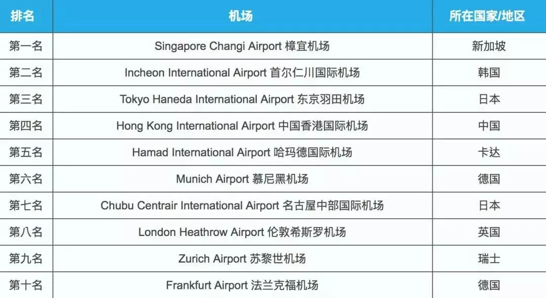 航空界奥斯卡 18全球最佳十大机场jo 带你飞