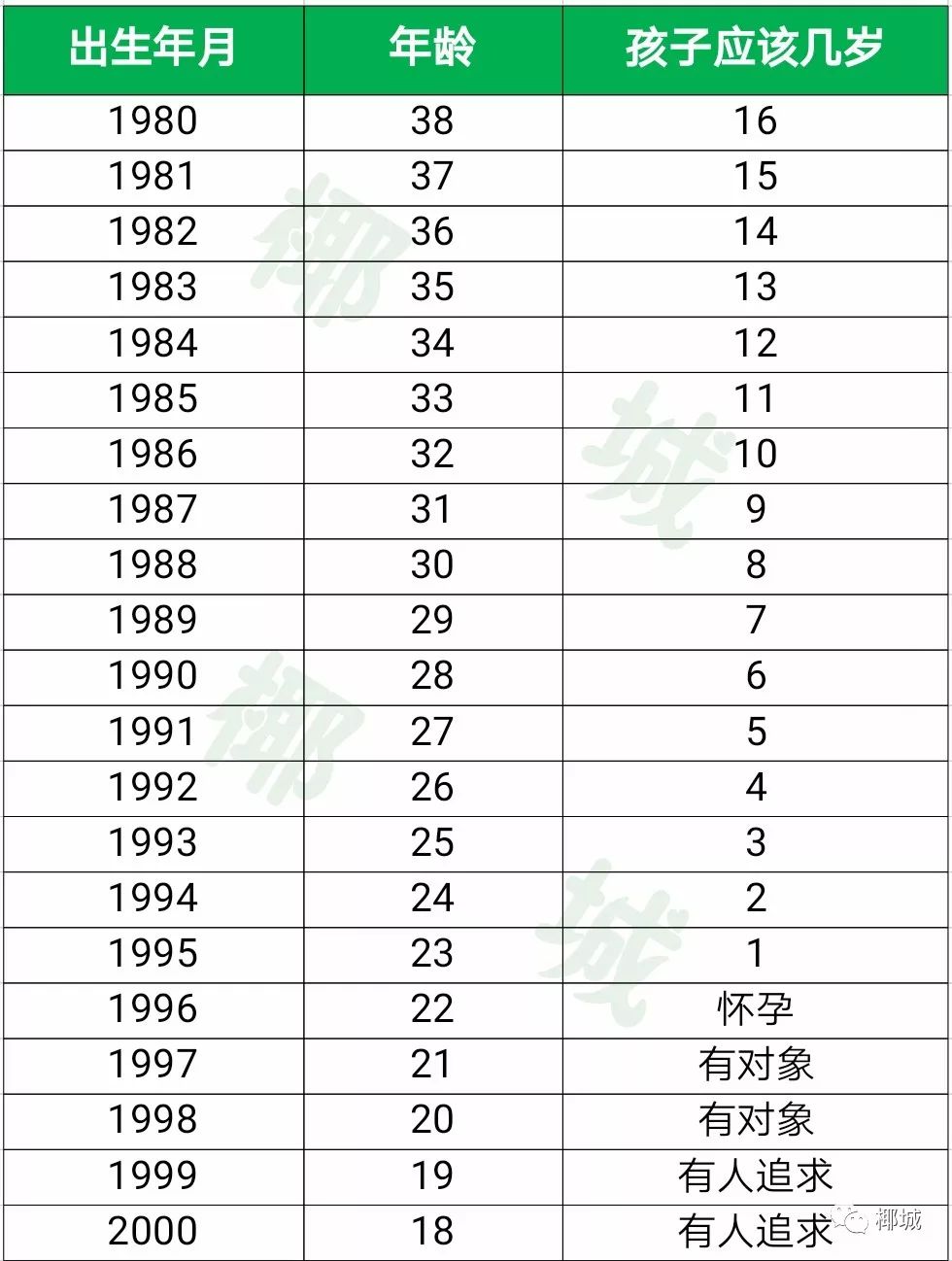 最新80后的年龄表图片