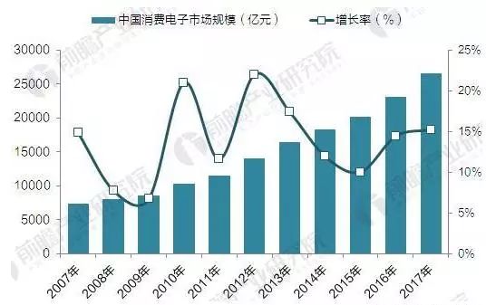 圖表3:2007-2017年中國消費電子市場規模(單位:億元)資料來源:前瞻