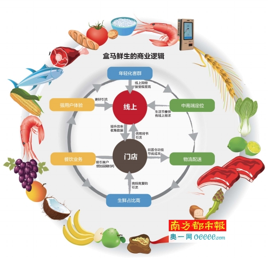 複製盒馬鮮生難度有多大?