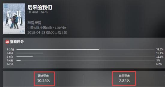 電影《後來的我們》一直都充滿了話題,該片預售破億,上映當日票房達到