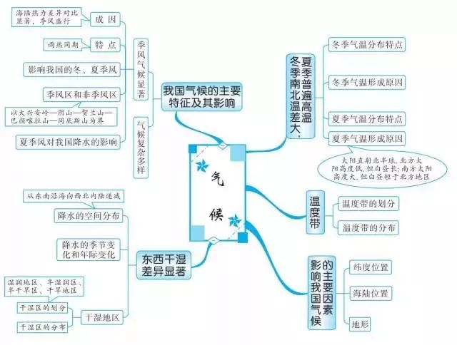 初中地理就這20組思維導圖,掃清全部地理知識點