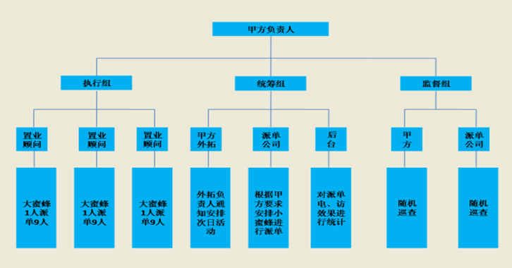 巡展点位管理④对小蜜蜂表现情况进行监督;2