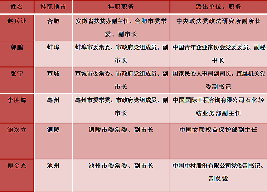 一周人事:贵州迎来9位挂职副市长 3地市调整政府一把手