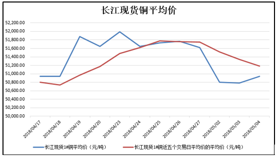 【51晚评】日间铜铝现货价格双双走高