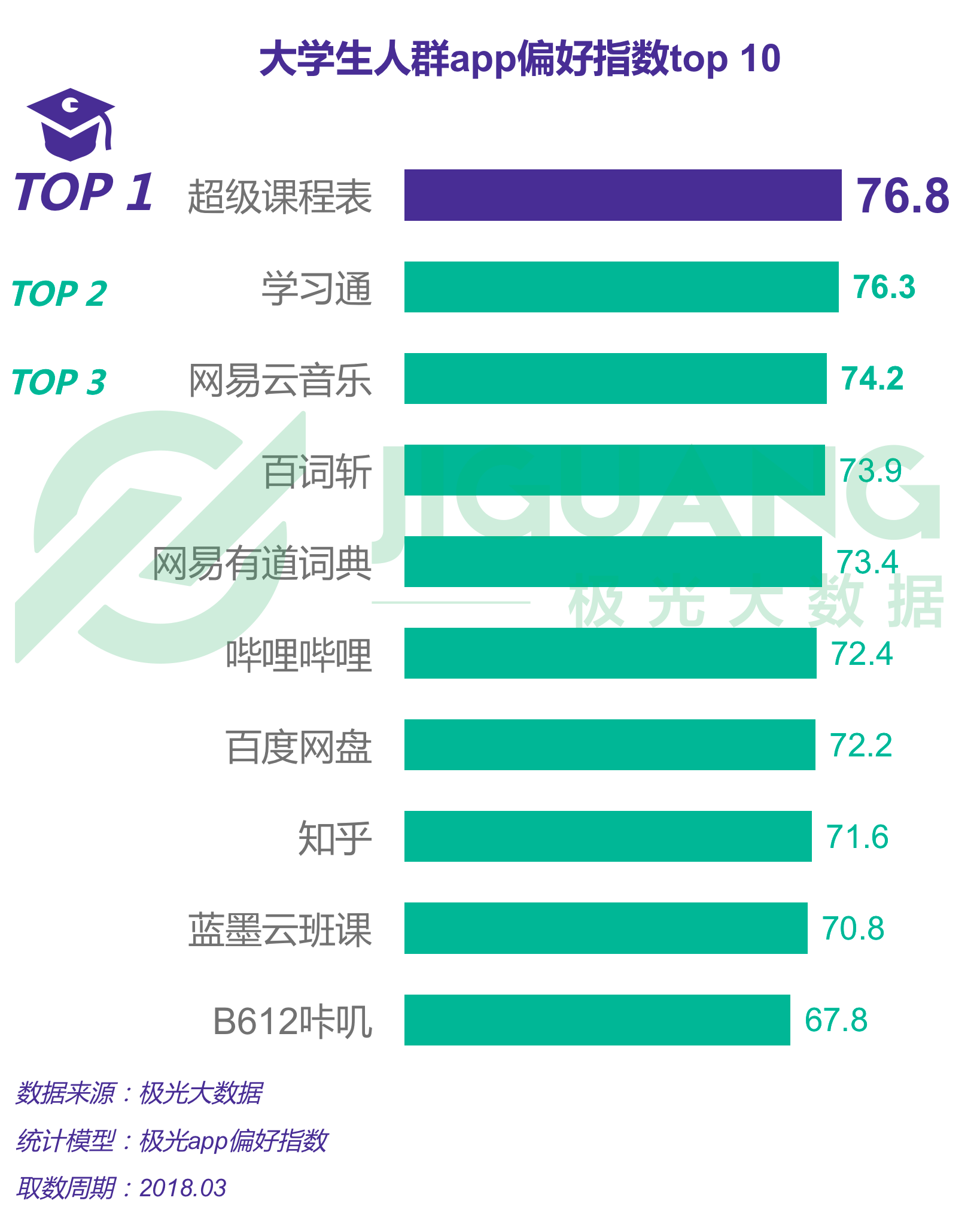 极光大数据:大学生报告—00后比师兄师姐更爱学习