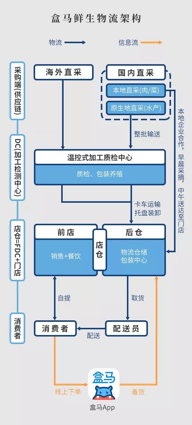 盒马鲜生配送流程图图片