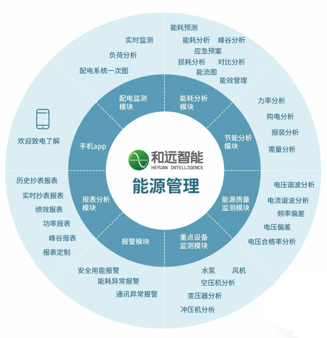 聚焦丨企業(園區)綜合能源管理系統