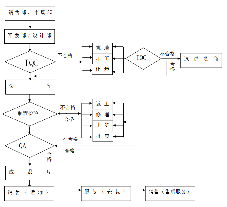 實驗室傢俱實驗臺質量控制流程