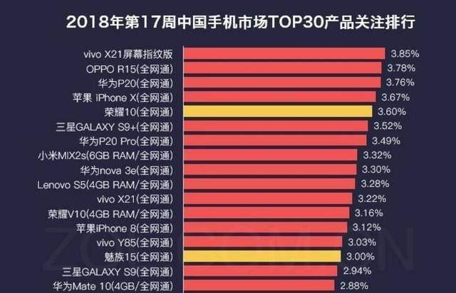 2018q1手機銷量排行:vivo手機位居第三,x21新品後勁足