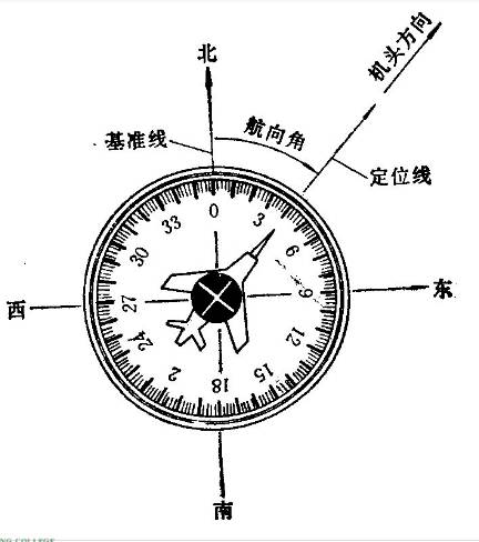 什麼是飛機的航向