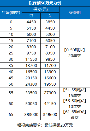 以下按保额50万元,5岁一个阶段计算计算,其他年龄和保额请咨询业务员