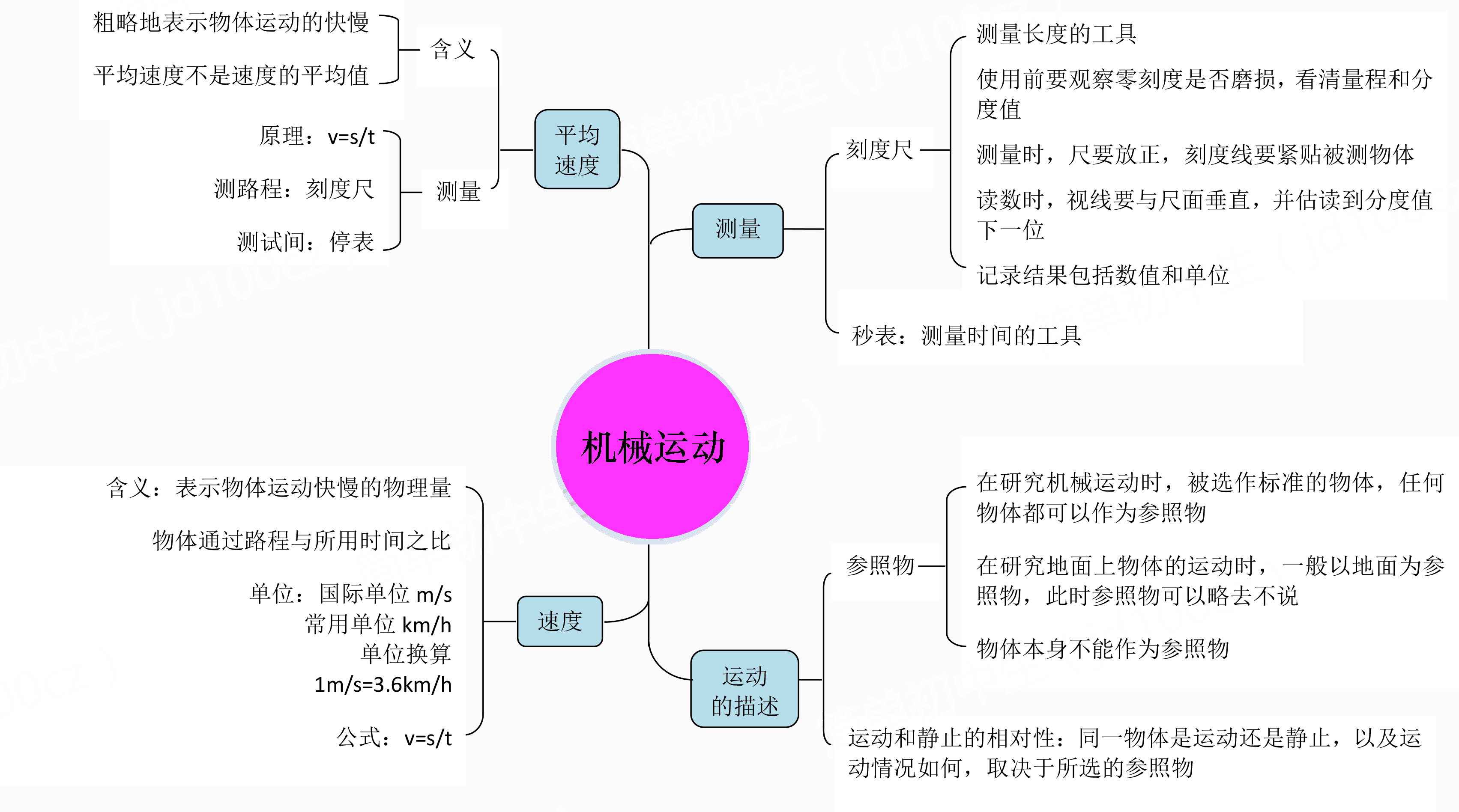 剪不斷理還亂初中物理思維導圖化繁為簡助你各個擊破