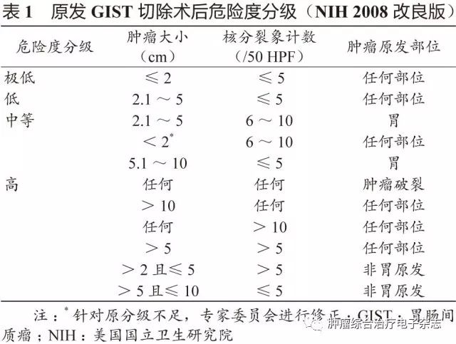 胃肠道间质瘤危险度图片