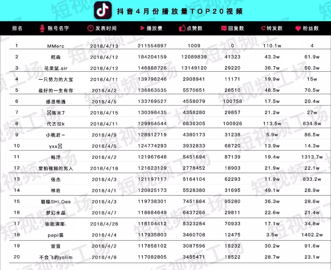 短視頻4月報榜單新增抖音數據最高播放量21億9家機構獲融資行業迎最嚴