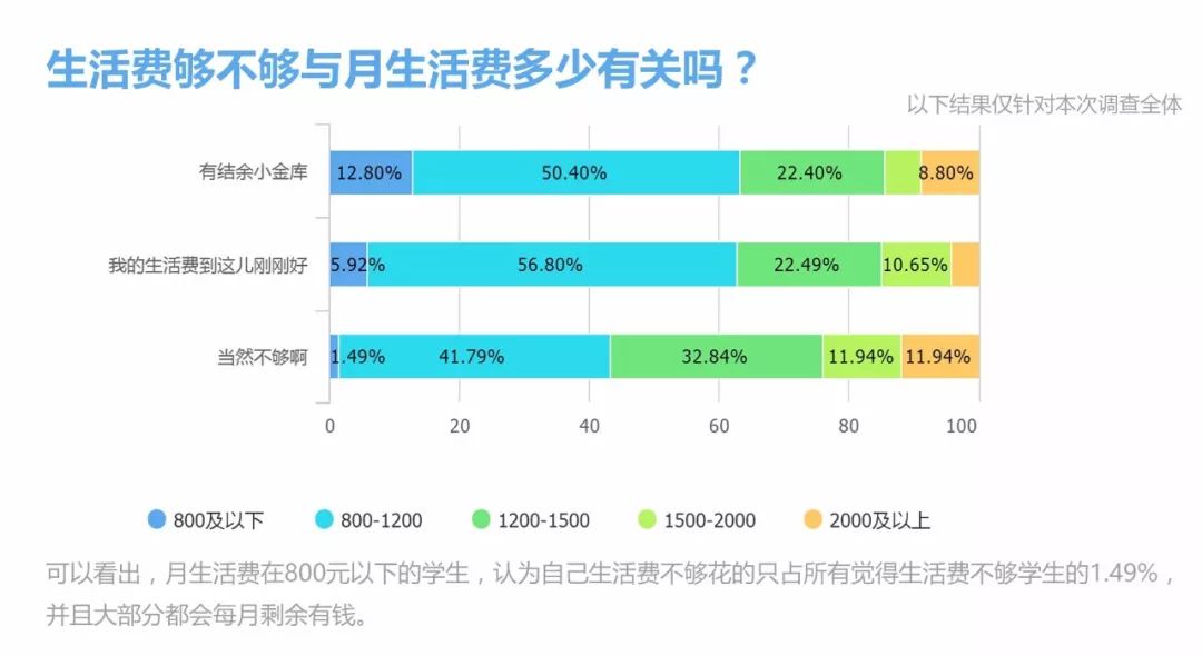 大学生生活费调查(大学生生活费调查问卷总结)