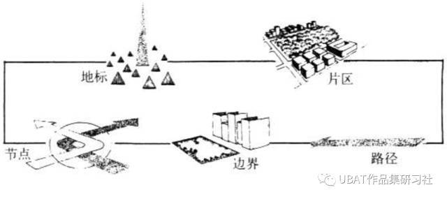 城市设计五要素图片