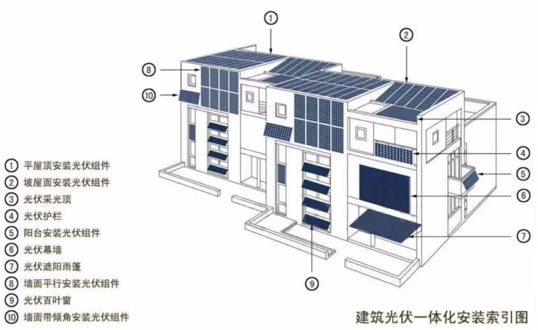 工程案例:针对普通居民用户,工商业用户,公共建筑用户等提供光伏发电