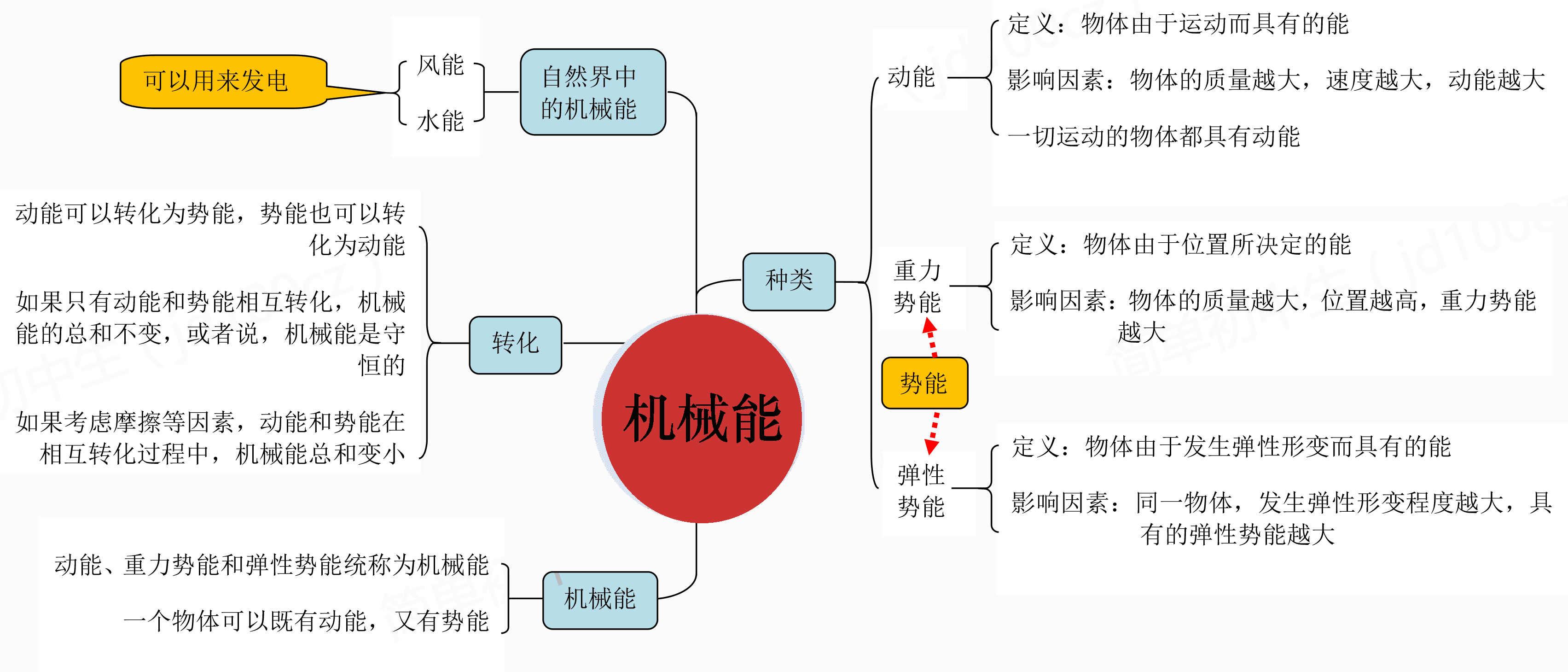 剪不斷理還亂初中物理思維導圖化繁為簡助你各個擊破