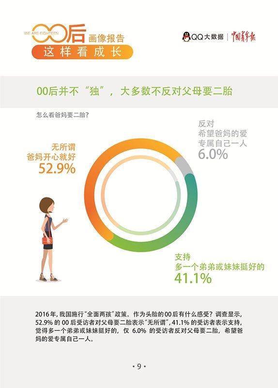 QQ发布“00后画像报告”：90%认为成功靠个人奋斗