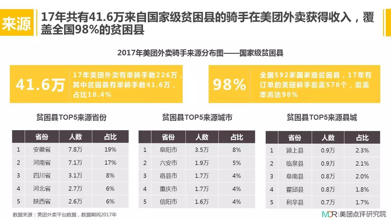 6万名来自国家级贫困县的骑手在美团外卖获得收入,覆盖全国98%的贫困