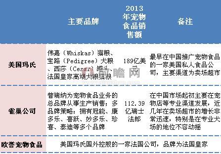 圖表2:中國寵物食品進口品牌:國外三巨頭 高端專業品牌