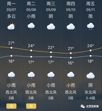 【新都天氣】5月7日(星期一)