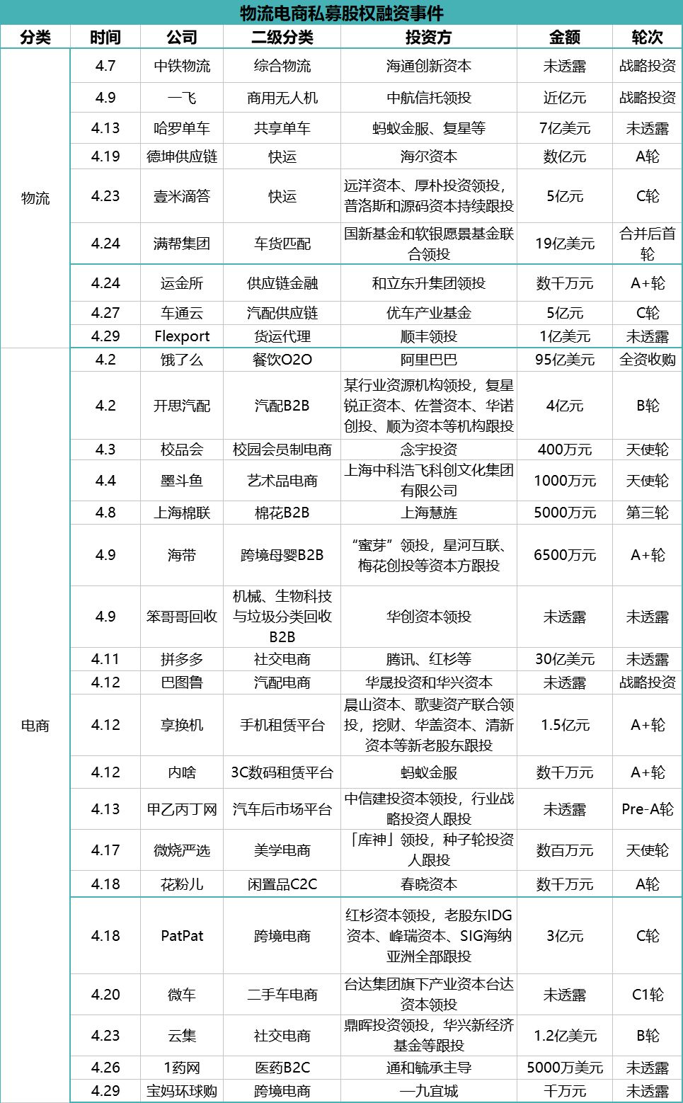 4月國內物流電商投融資盤點:滿幫,壹米滴答,德坤,中鐵