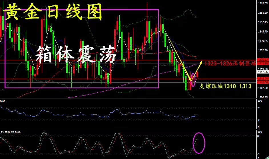 世明论金：5.7非农已去金价将演绎绝地反击，今日黄金行情解析 ..._图1-2