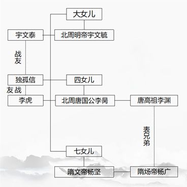 独孤家族人物关系图片