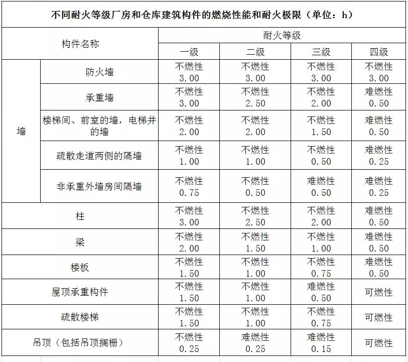 2018一消考試《消防安全技術實務》建築耐火等級要求篇