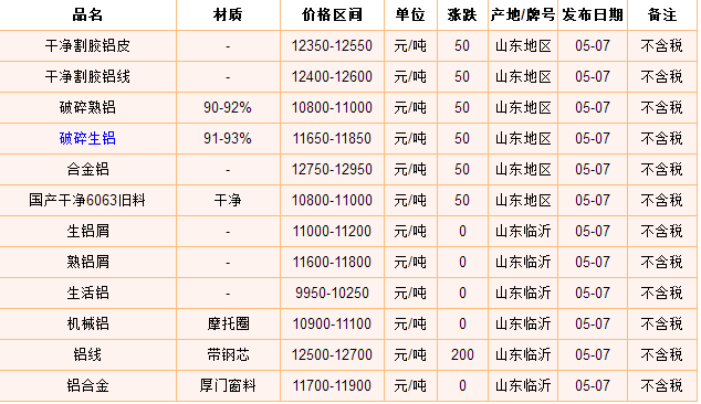 5月7日全國廢鋁回收價格行情,整體上漲!