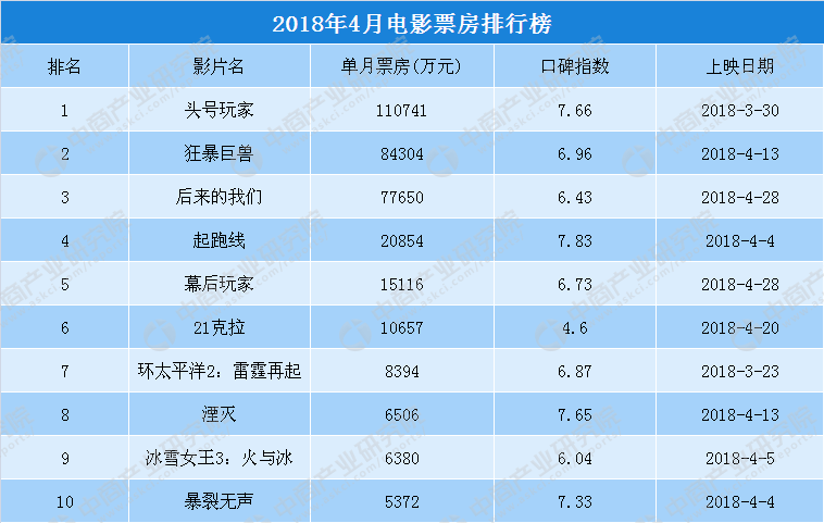 2018年4月电影票房排行榜top10