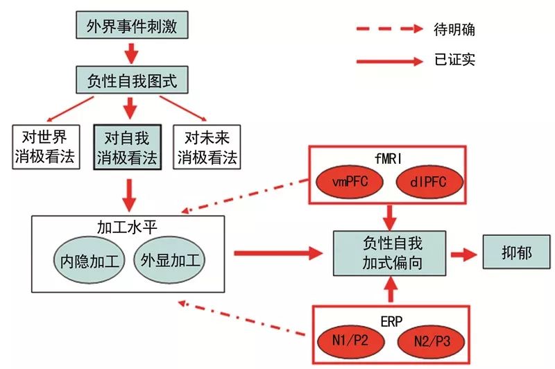 目前对于抑郁症的认知神经发生机制主要情绪图片库的图片,与抑郁症