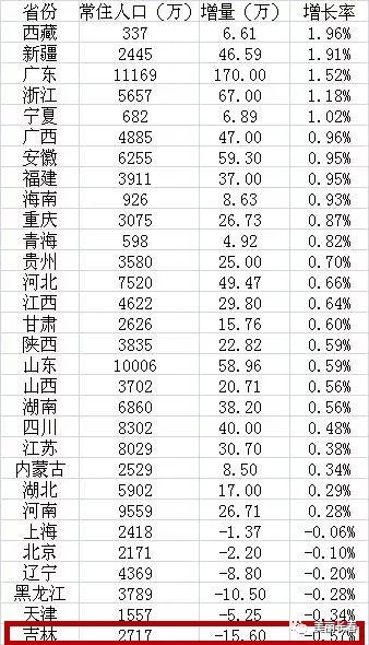 吉林省有多少人口2017_吉林人口2017年或现负增长单独两孩申请者少